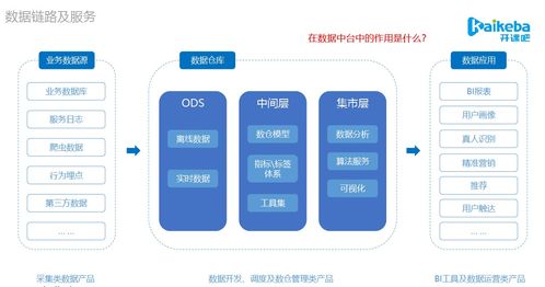 数据产品与中台实践 数仓模型架构、项目策划与公关服务全解析