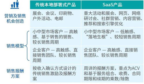 软件即服务的业务转型系列文章（六） 业务模型动态演进中的销售、推广、项目策划与公关服务